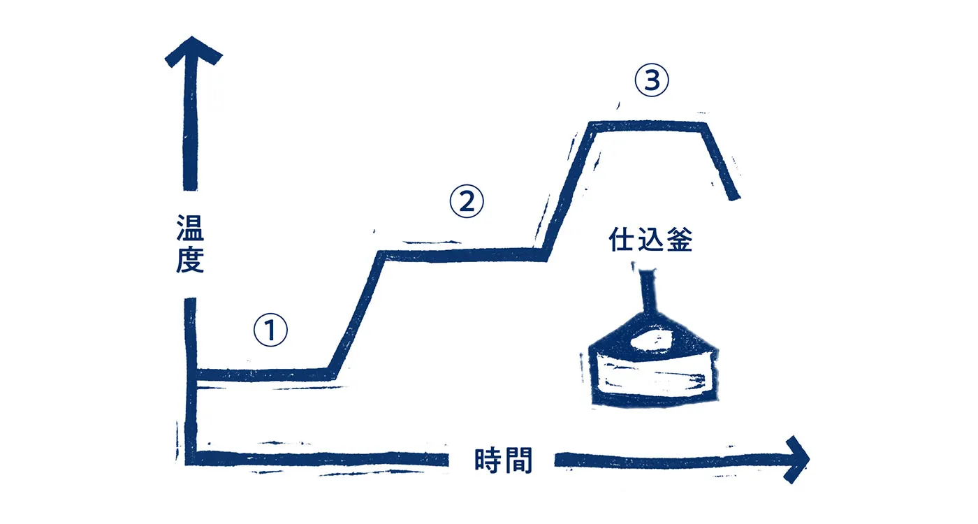 「麦芽のうまみを引き出すために、ていねいに、ていねいに。」のイメージ