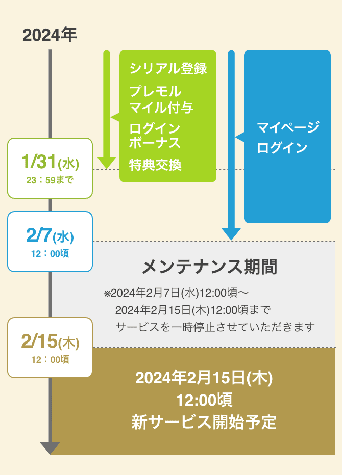 2024年1月31日(水)23:59まで シリアル登録、プレモルマイル付与、ログインボーナス、特典交換　2024年2月7日(水)12:00頃 マイページログイン　メンテナンス期間 ※2024年2月7日(水)12:00頃〜2024年2月15日(木)12:00頃までサービスを一時停止させていただきます　2024年2月15日(木)12:00頃新サービス開始予定