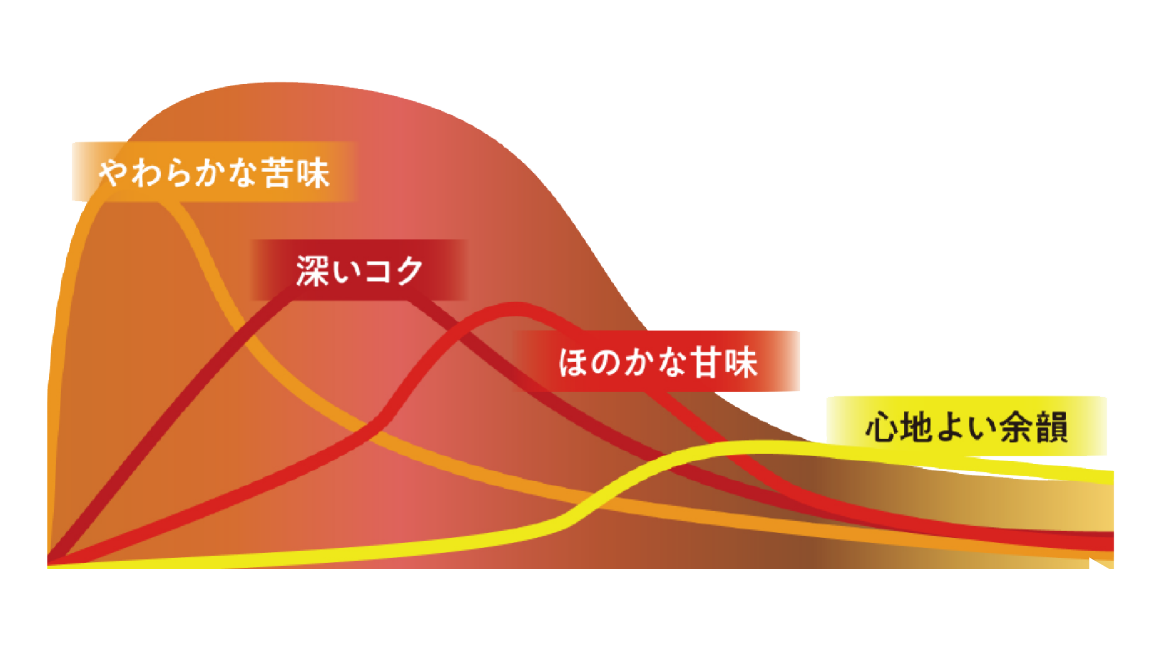 マスターズドリームならではの味わい