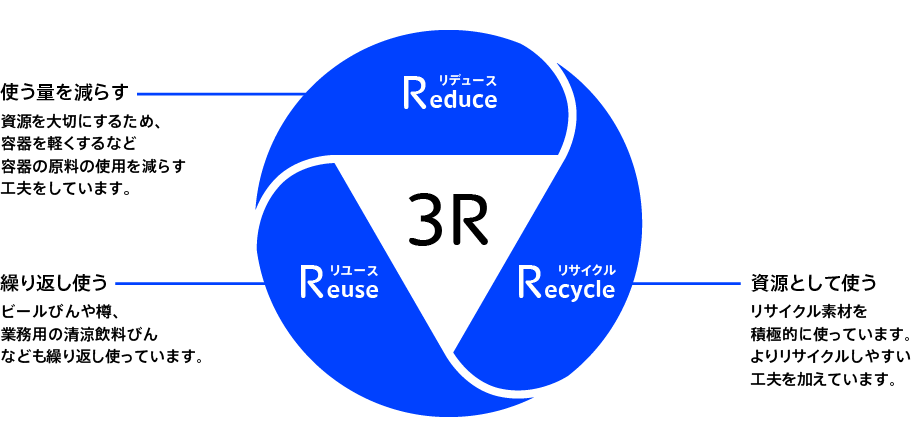 容器包装における3Rの考え方