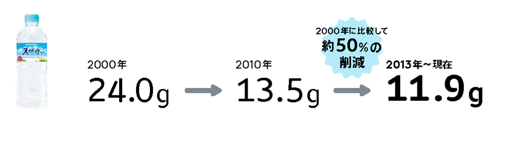 「サントリー天然水」550mlの軽量化の変遷※1