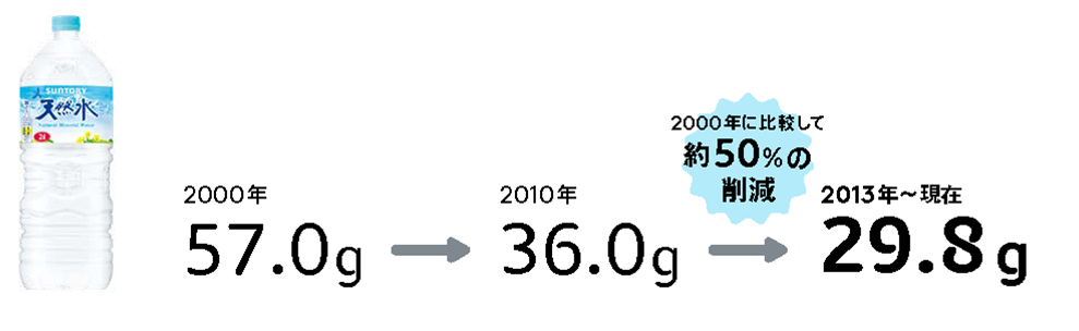 「サントリー天然水」2Lの軽量化の変遷