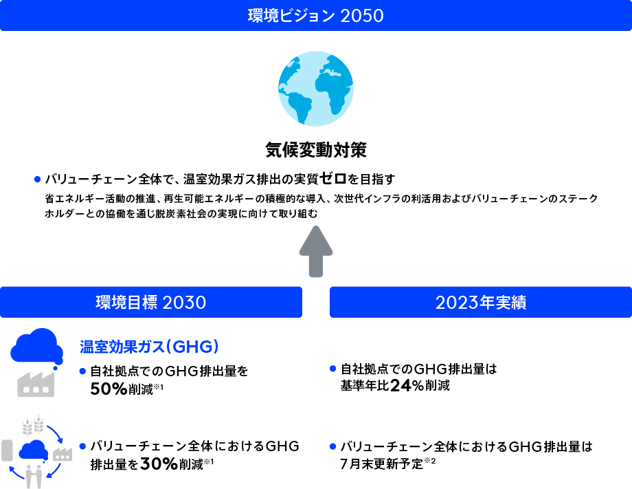 2030年