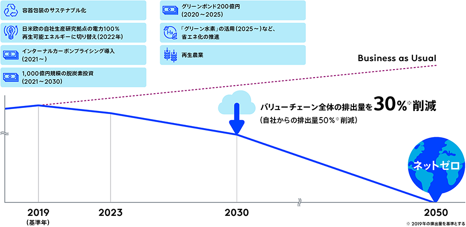 ネットゼロに向けたロードマップ