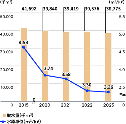 取水量および水原単位推移（グループ全体）