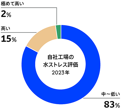 自社工場の水ストレスの評価（%）