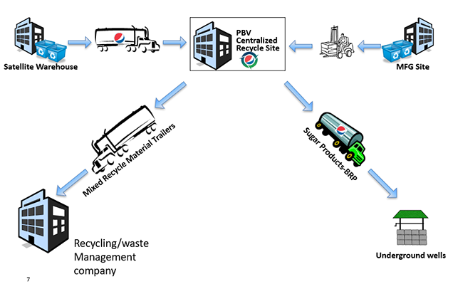 ペプシ・ボトリング・ベンチャーズのリサイクル経路