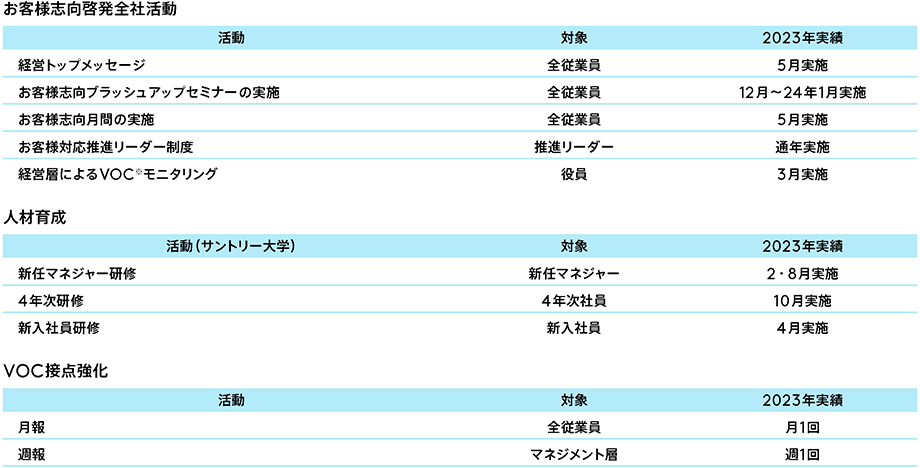 お客様志向啓発活動の全体像