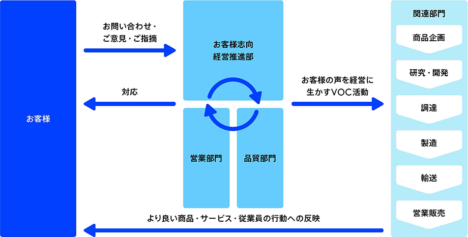 お客様情報の流れ