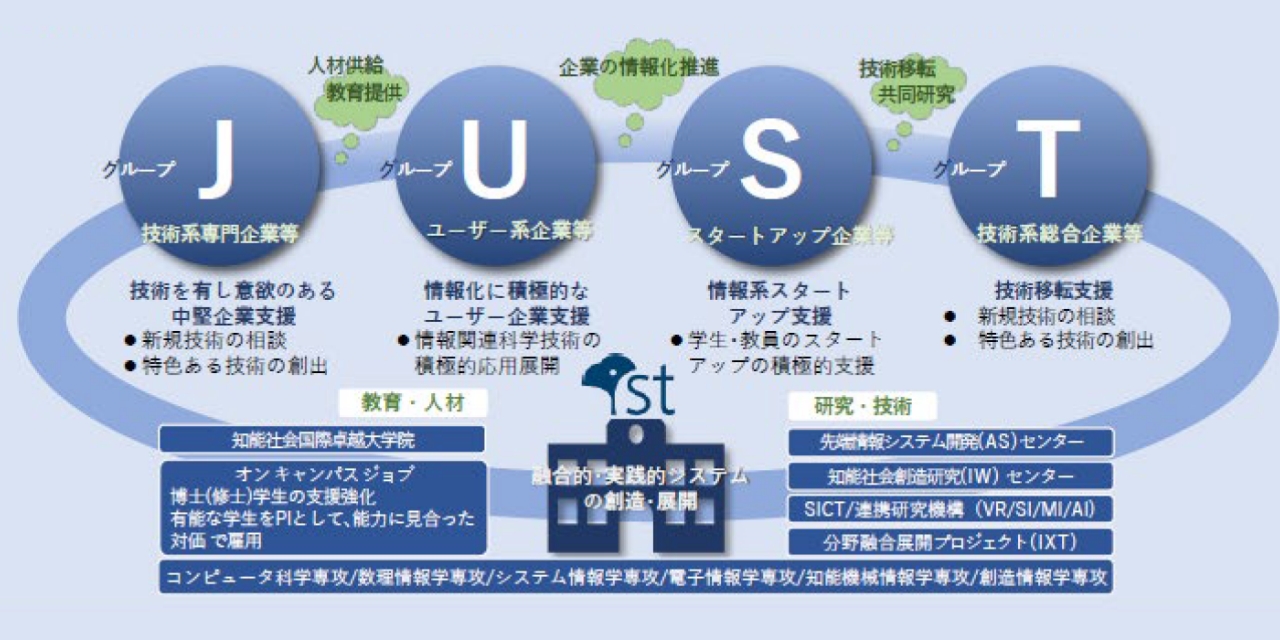 東京大学大学院産学連携プログラムの図