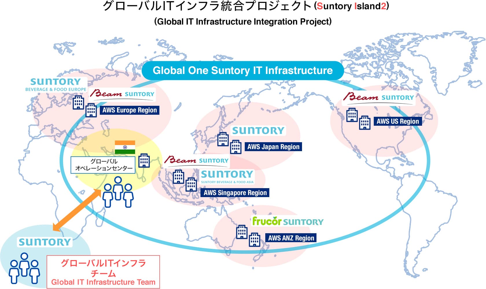 グローバルITインフラ統合プロジェクトの図