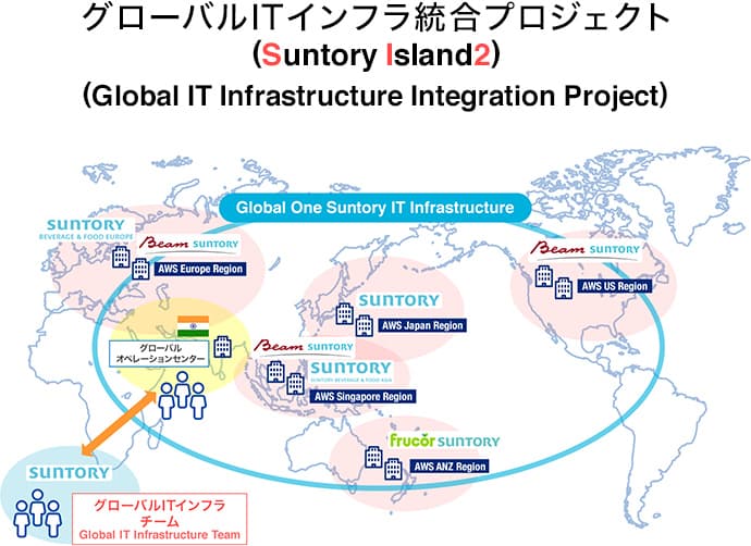 グローバルITインフラ統合プロジェクトの図