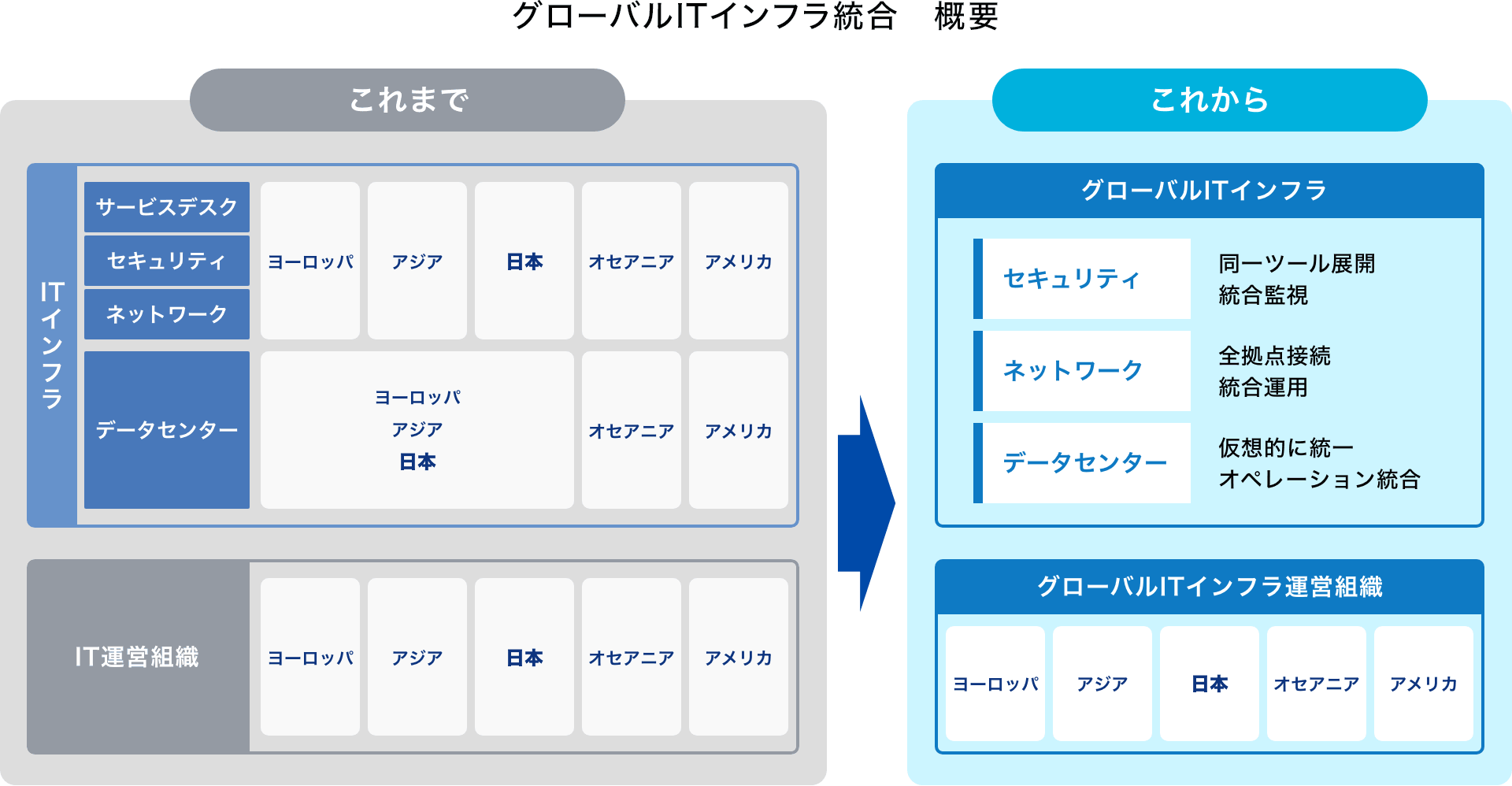 グローバルITインフラ統合概要の図