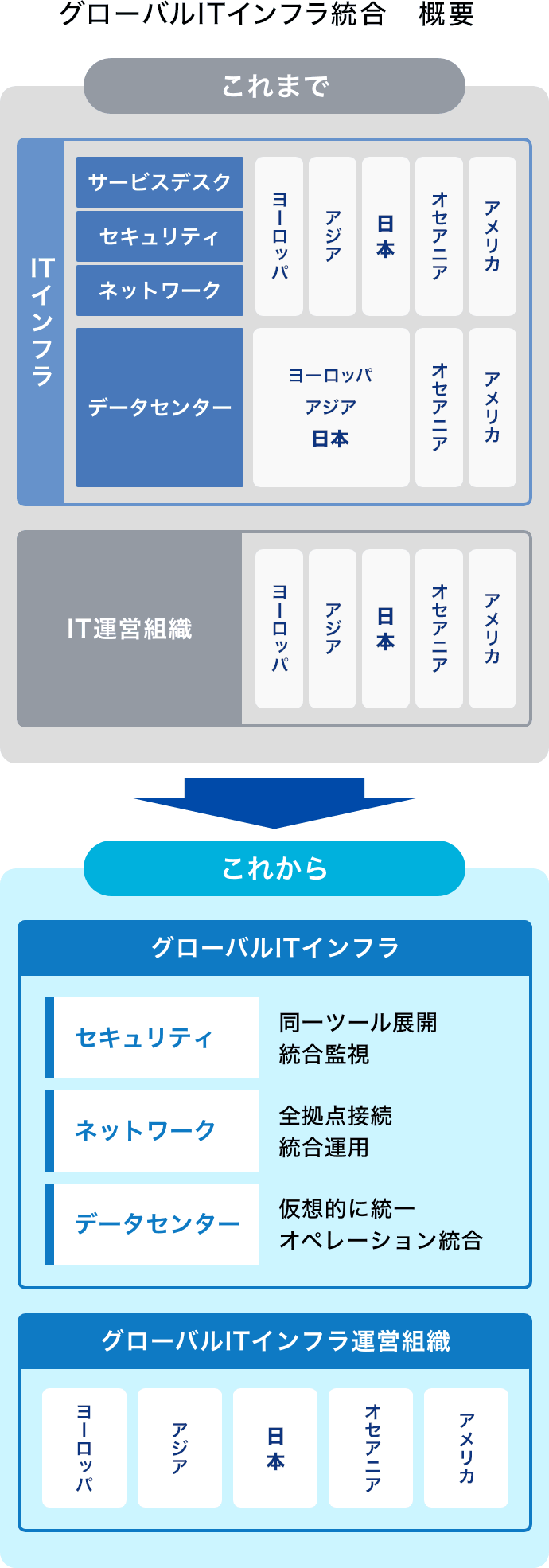 グローバルITインフラ統合概要の図