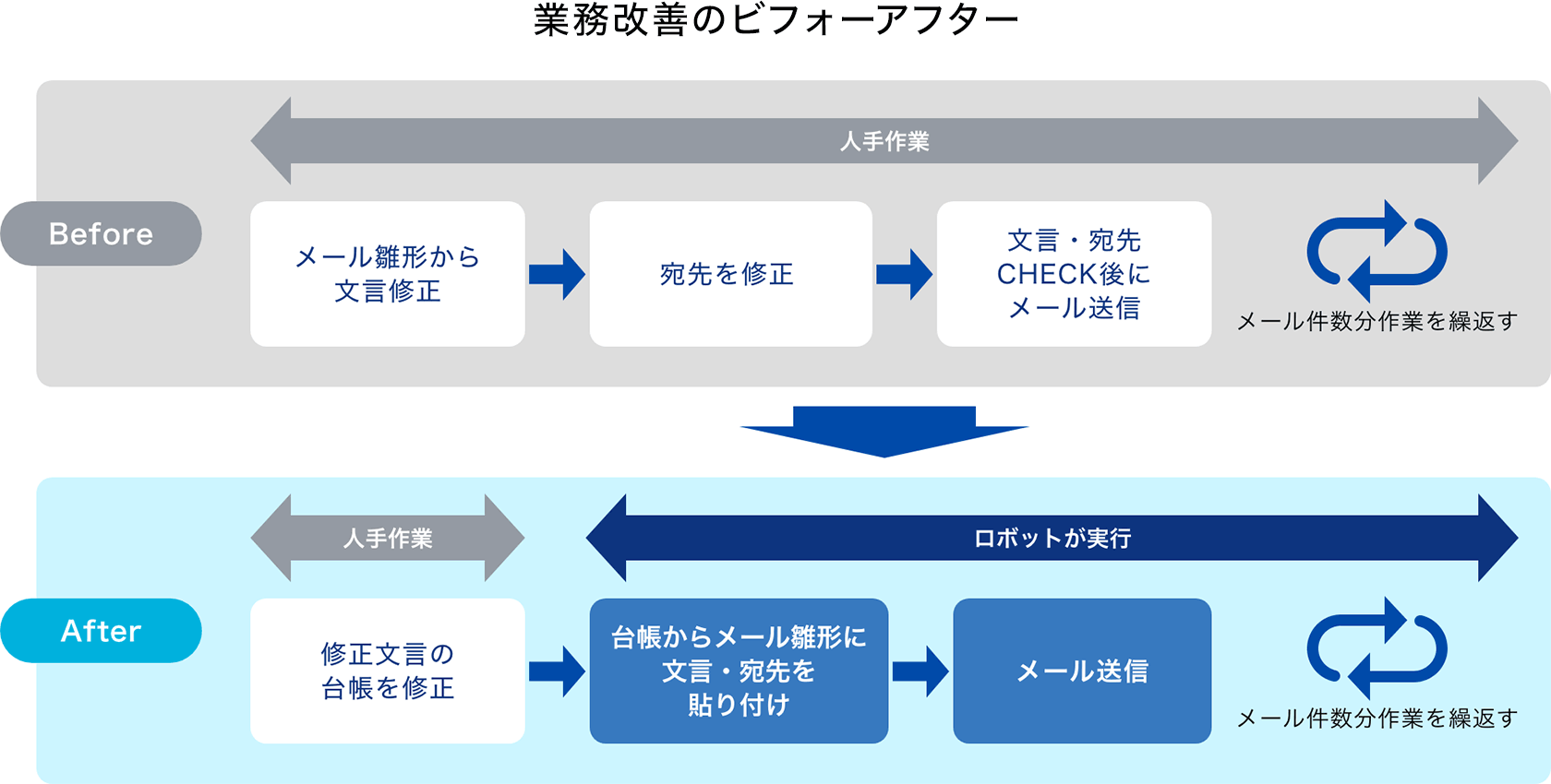 業務改善のビフォーアフターの図