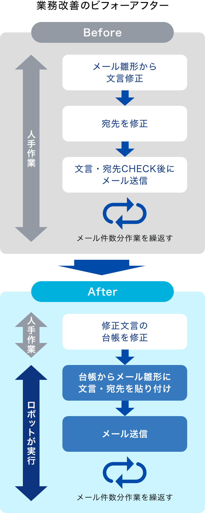 業務改善のビフォーアフターの図