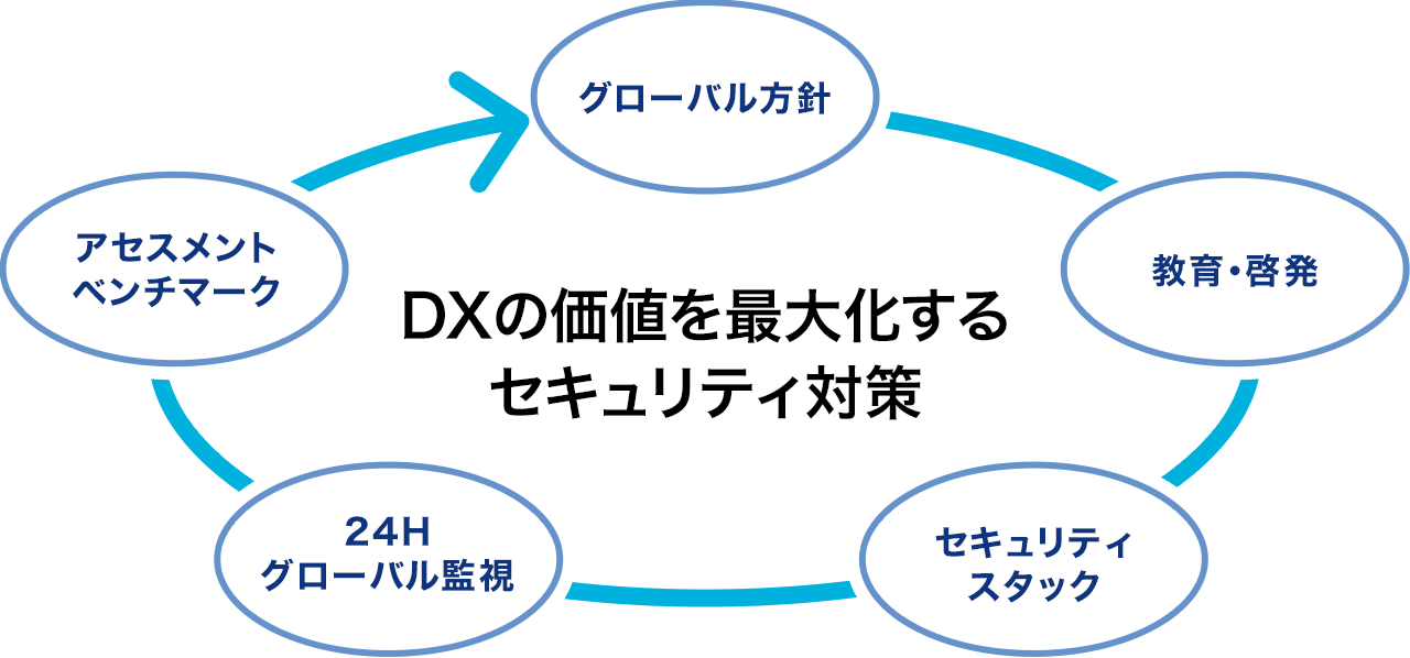 攻めのセキュリティのサイクルの図