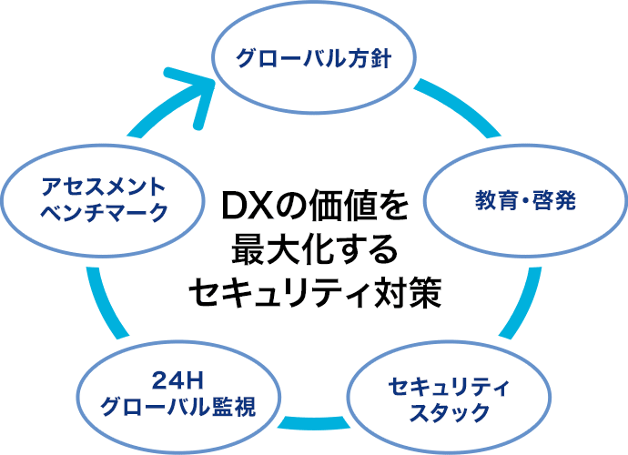 攻めのセキュリティのサイクルの図