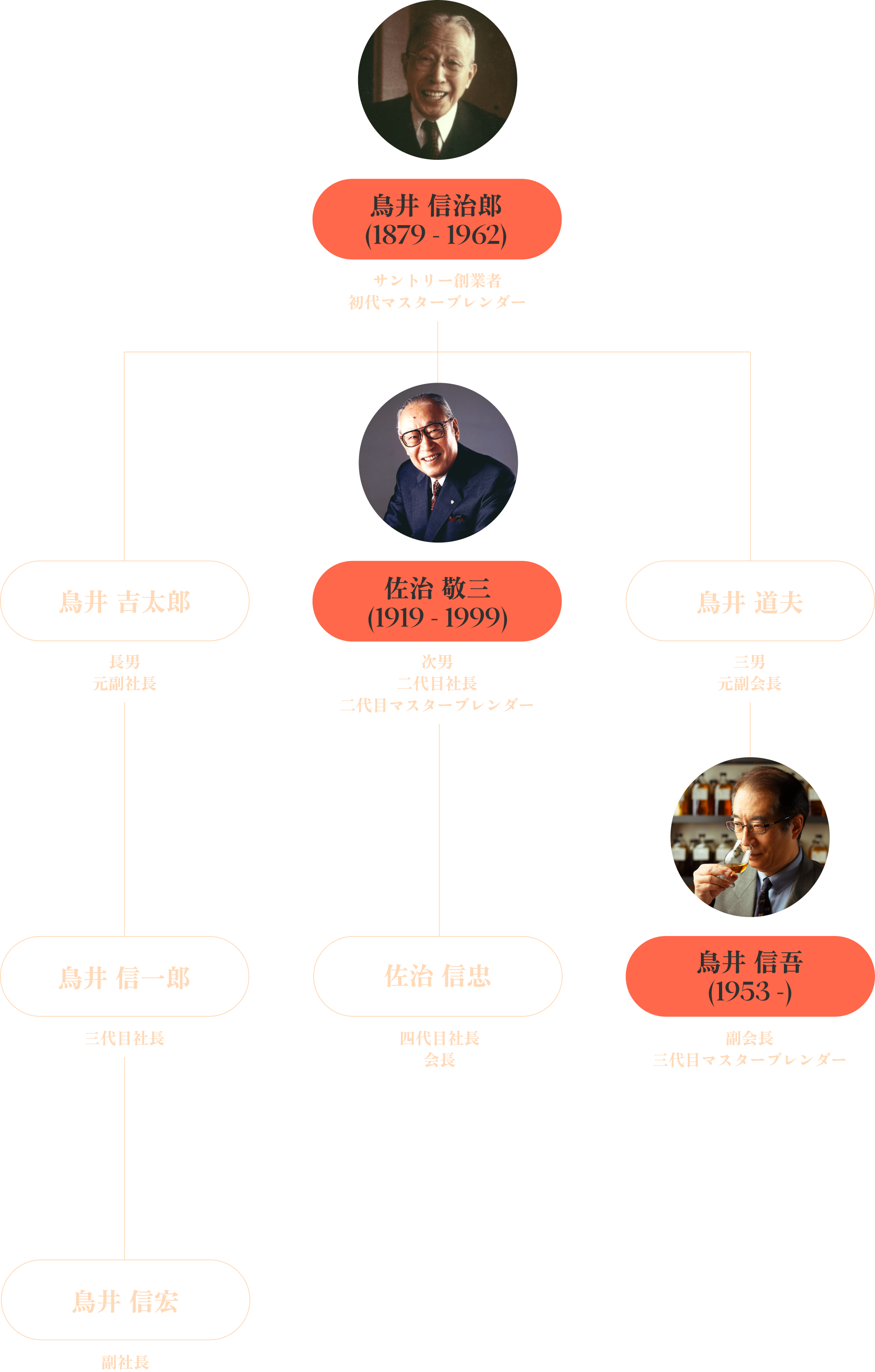 年表 鳥井信治郎（1879年～1962年） サントリー初代マスターブレンダー 鳥井吉太郎　長男　元副社長 鳥井信一郎 三代目社長 鳥井信宏　副社長 佐治敬三 （1919年～1999年）次男 二代目社長 二代目マスターブレンダー 佐治信忠 四代目社長 鳥居道夫 三男 元副会長 鳥井信吾（1953年～）副会長 三代目マスターブレンダー