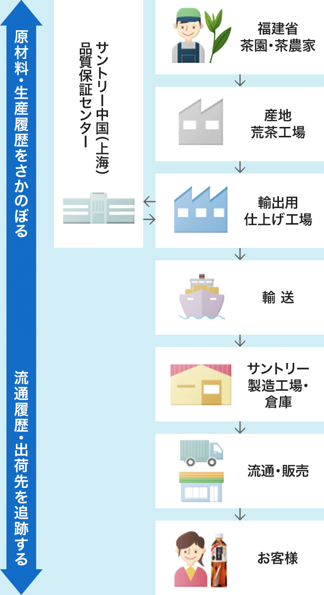 トレーサビリティのフロー図