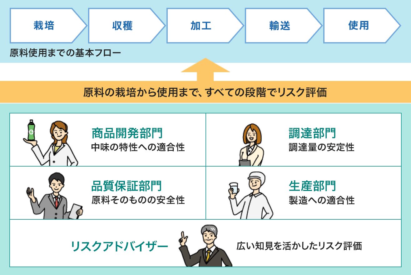 原料別安全性リスク評価の図