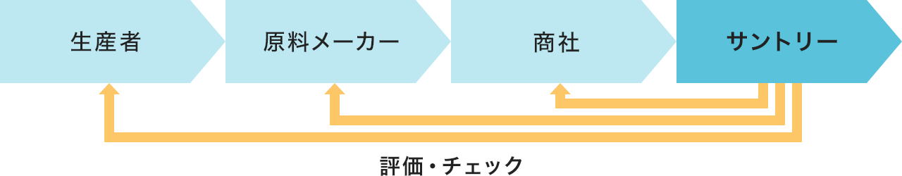 評価・チェックの図