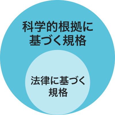 科学的根拠に基づく規格の図