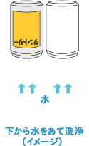 缶の洗浄の図解（下から水を当て洗浄する）