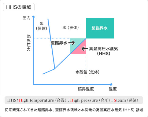 HHSの領域の図