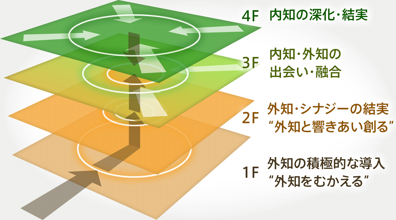 フロア構造概念図