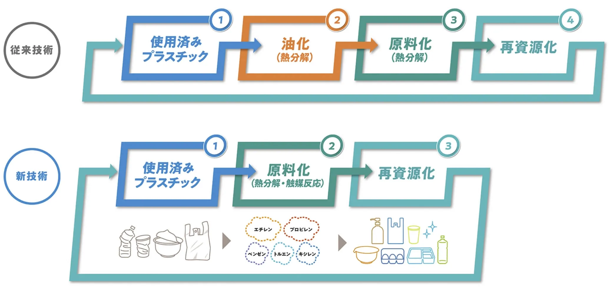 プラスチック再資源化の流れの写真