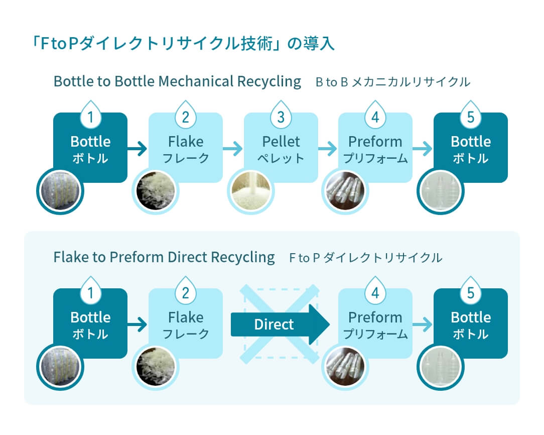 CO2排出量削減の流れのイラスト