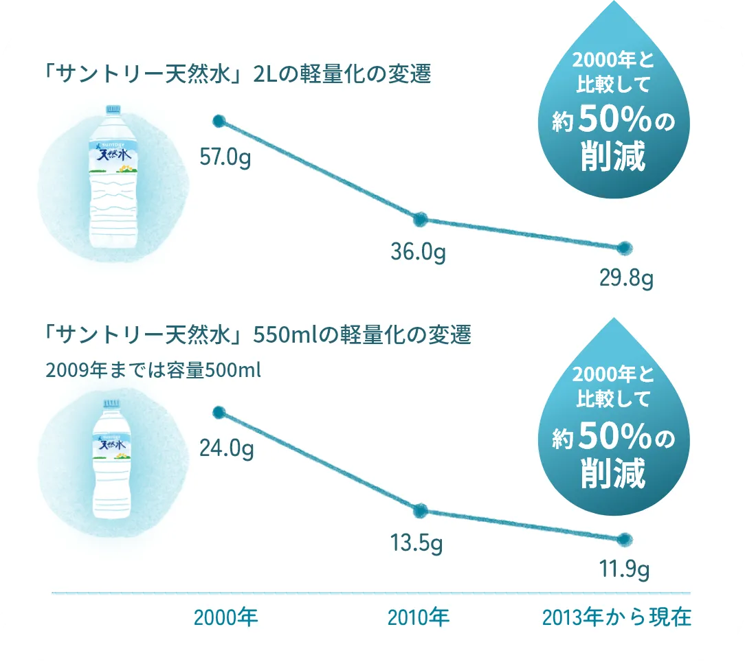 ペットボトルの軽量化のイラスト