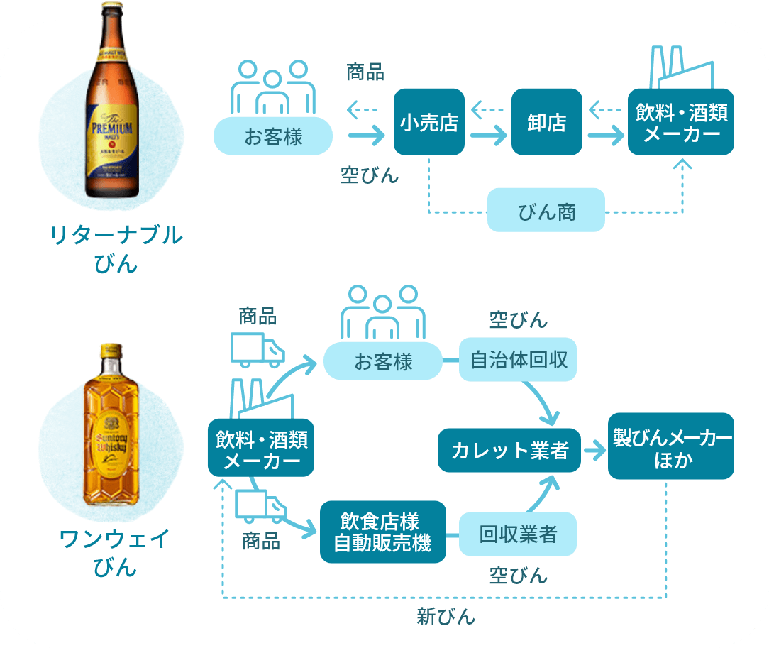 びんのリサイクルの流れのイラスト