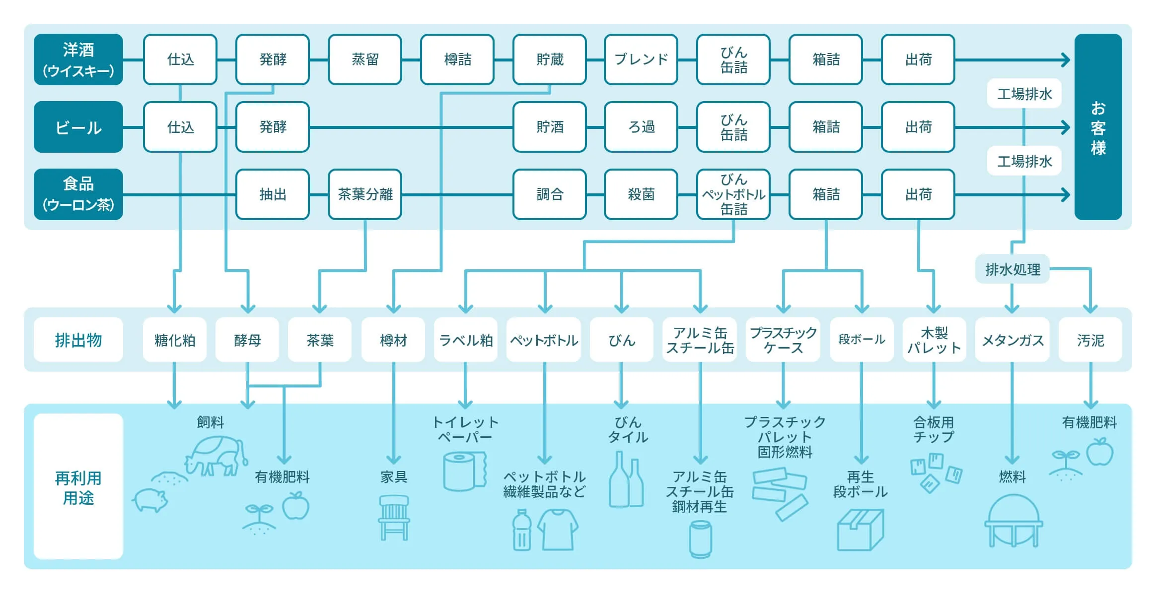 副産物・廃棄物の再利用の流れのイラスト