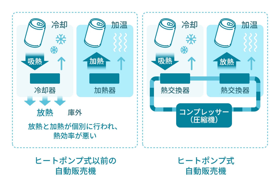 ヒートポンプ式自動販売機の流れのイラスト