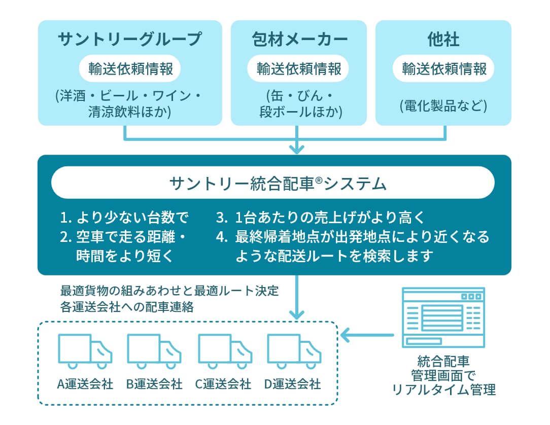 サントリーの統合配車システムの流れのイラスト