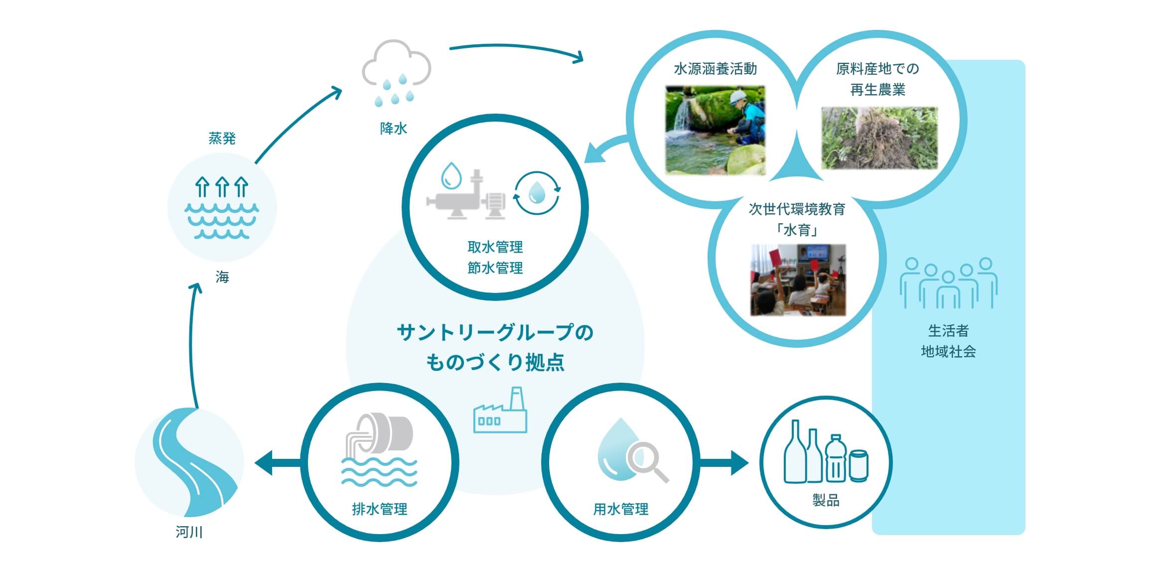 自然界の水の循環へ貢献の流れのイラスト