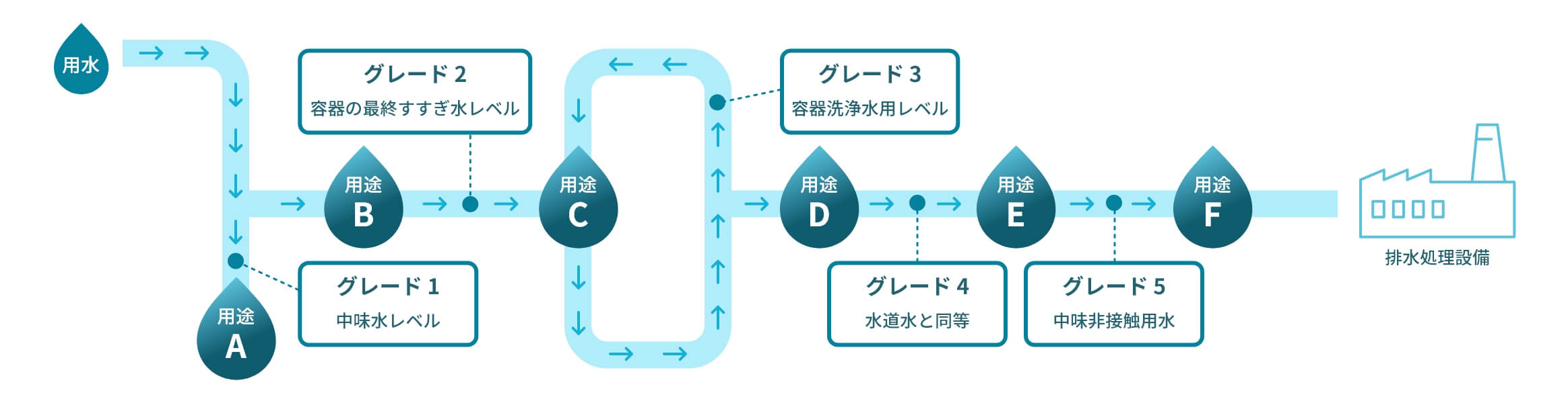 水のカスケード利用の流れに関するイラスト