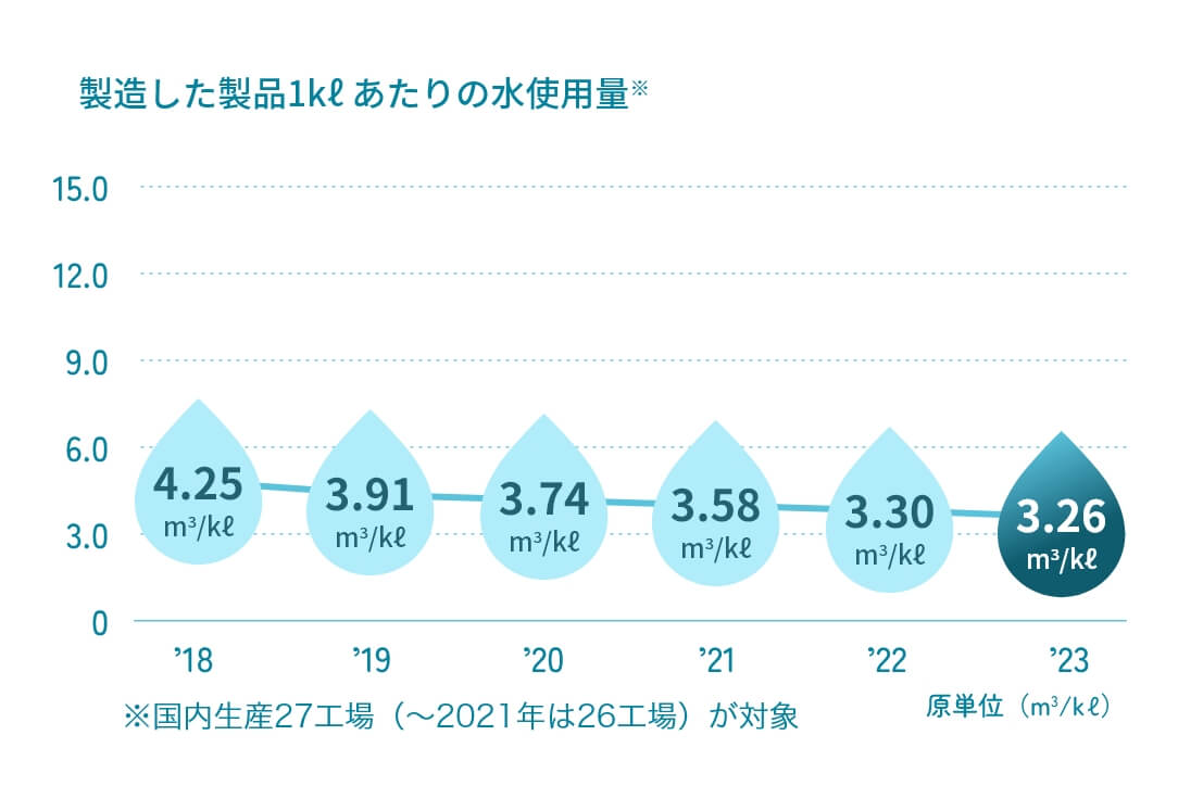 水の使用量に関するグラフのイラスト