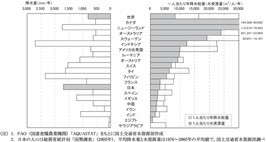 世界各国の降水量等