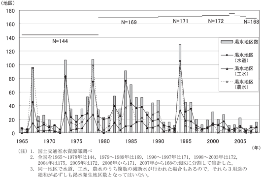 各種用水の渇水発生地区数