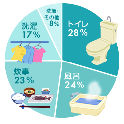 東京都の家庭での水の使われ方