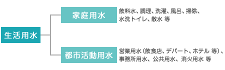 生活用水の区分