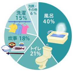 家庭での水の使われ方