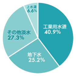 水源別シェアグラフ