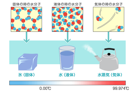 水分子の構造