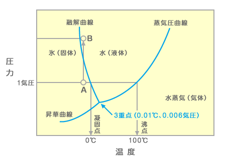 水の三相図