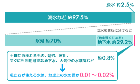 地球上の水の分布