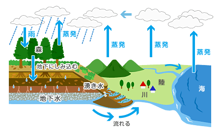 水の旅